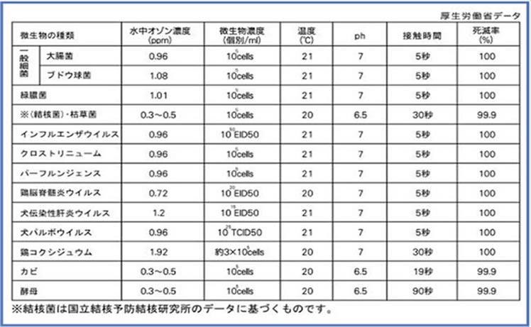 治療施設内 オゾン水 除菌システム